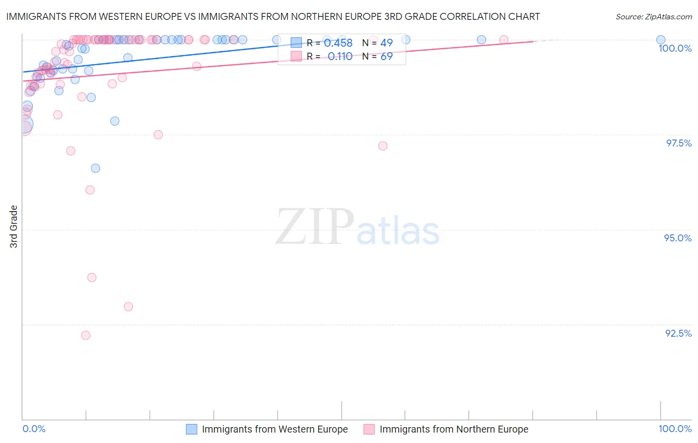 Immigrants from Western Europe vs Immigrants from Northern Europe 3rd Grade