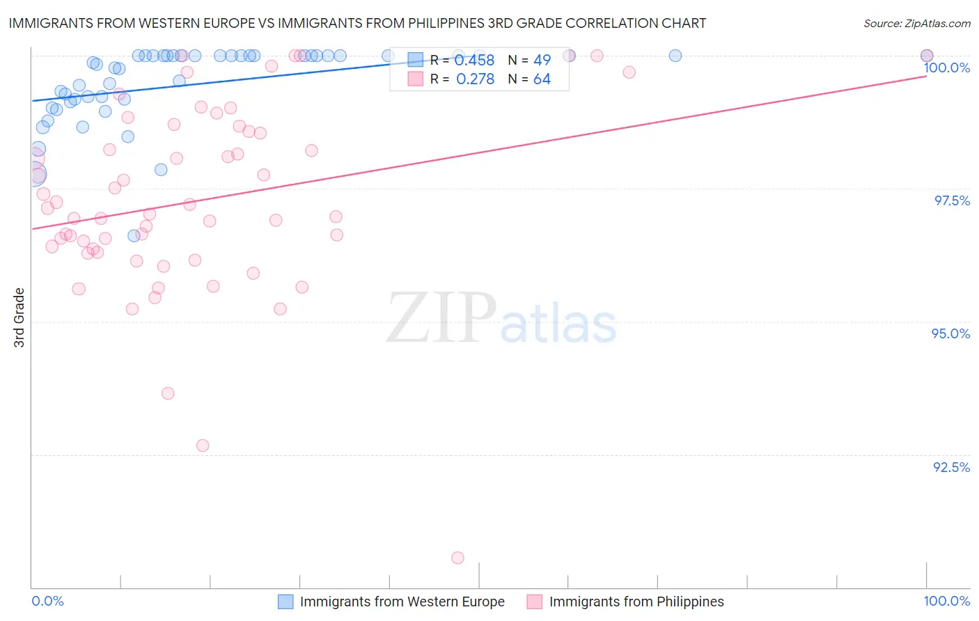 Immigrants from Western Europe vs Immigrants from Philippines 3rd Grade