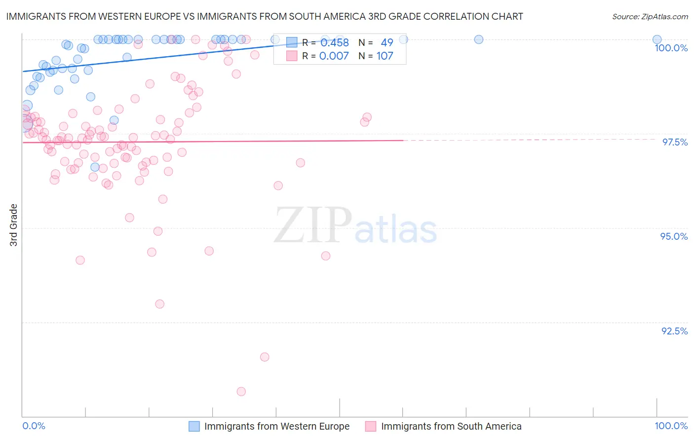 Immigrants from Western Europe vs Immigrants from South America 3rd Grade