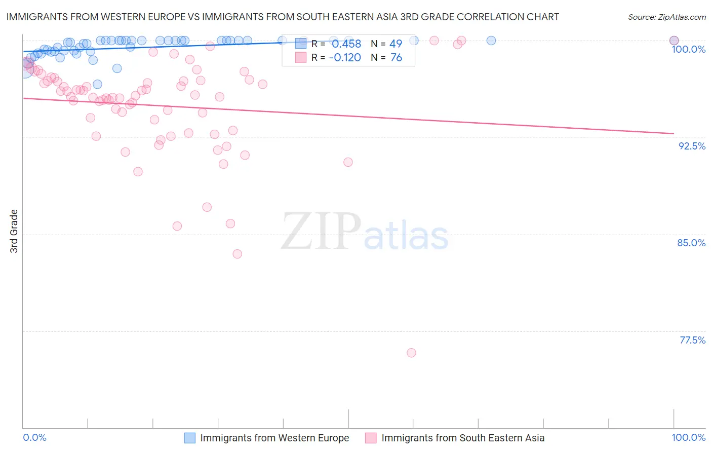 Immigrants from Western Europe vs Immigrants from South Eastern Asia 3rd Grade