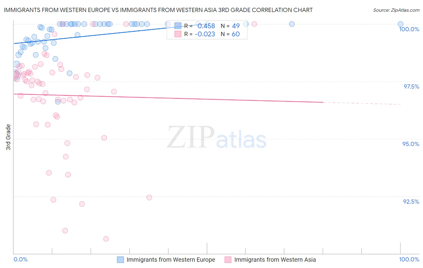 Immigrants from Western Europe vs Immigrants from Western Asia 3rd Grade