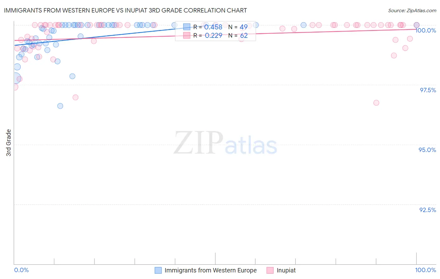 Immigrants from Western Europe vs Inupiat 3rd Grade