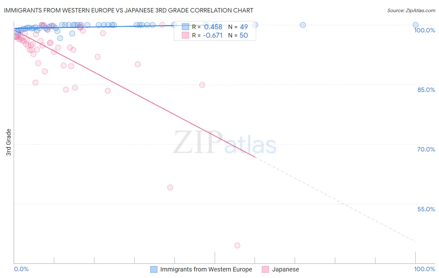 Immigrants from Western Europe vs Japanese 3rd Grade