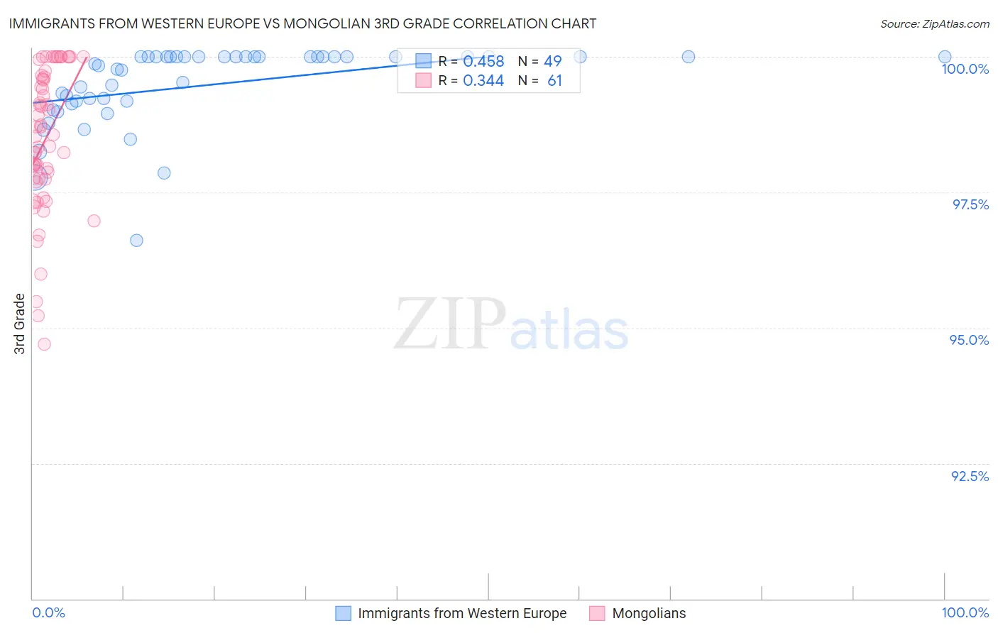 Immigrants from Western Europe vs Mongolian 3rd Grade