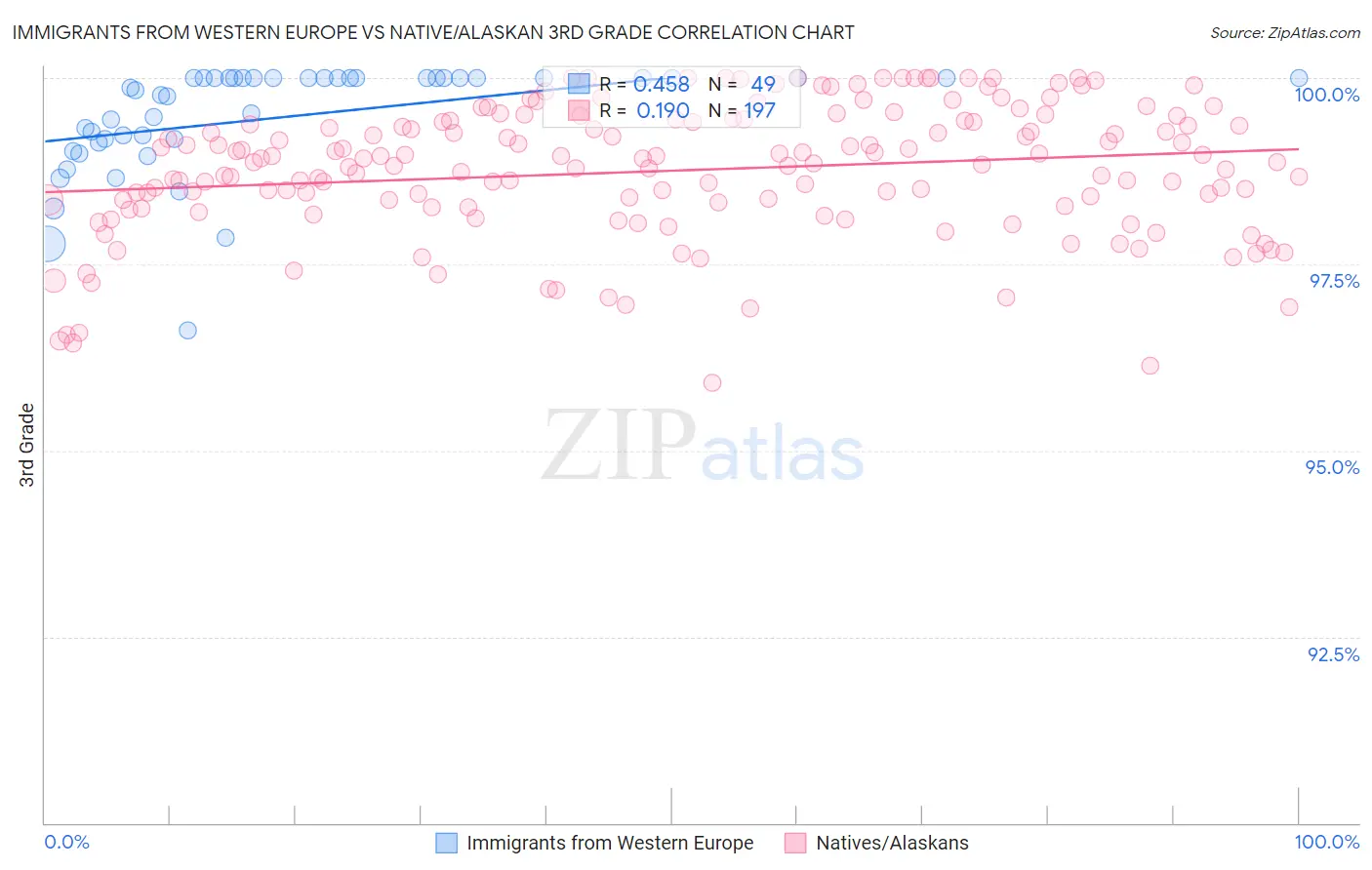 Immigrants from Western Europe vs Native/Alaskan 3rd Grade