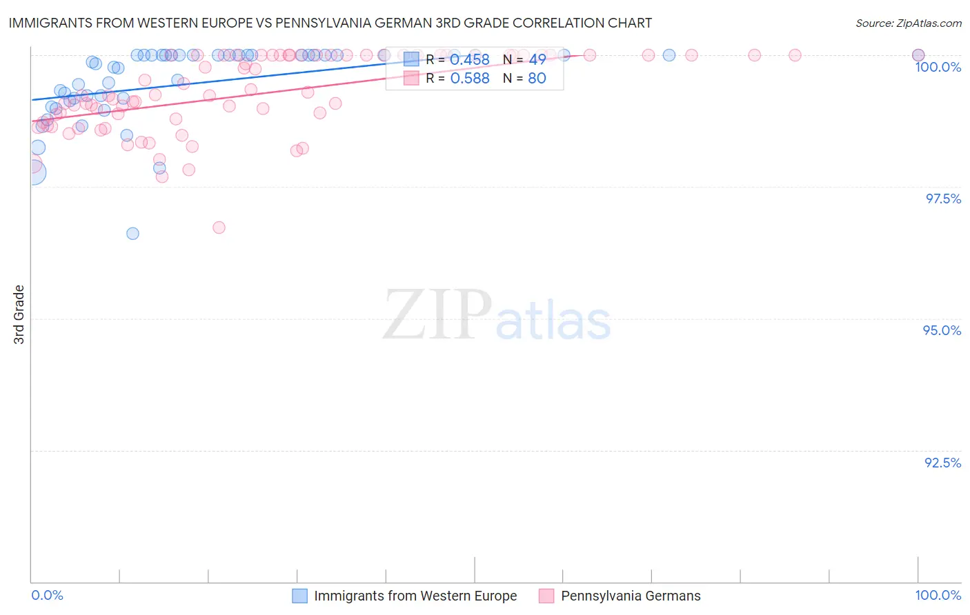 Immigrants from Western Europe vs Pennsylvania German 3rd Grade