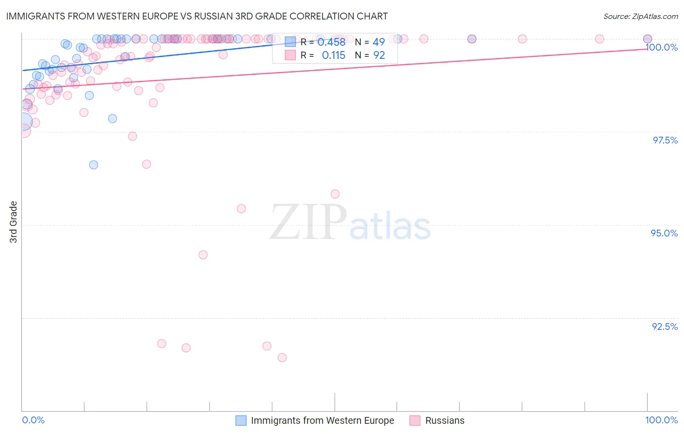 Immigrants from Western Europe vs Russian 3rd Grade
