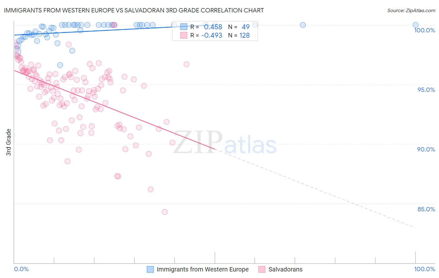 Immigrants from Western Europe vs Salvadoran 3rd Grade