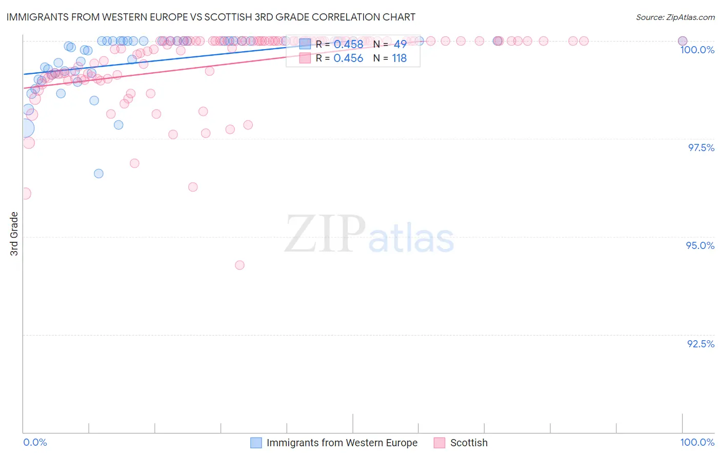 Immigrants from Western Europe vs Scottish 3rd Grade