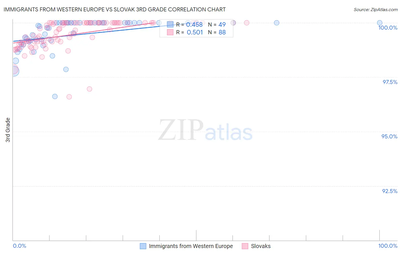 Immigrants from Western Europe vs Slovak 3rd Grade