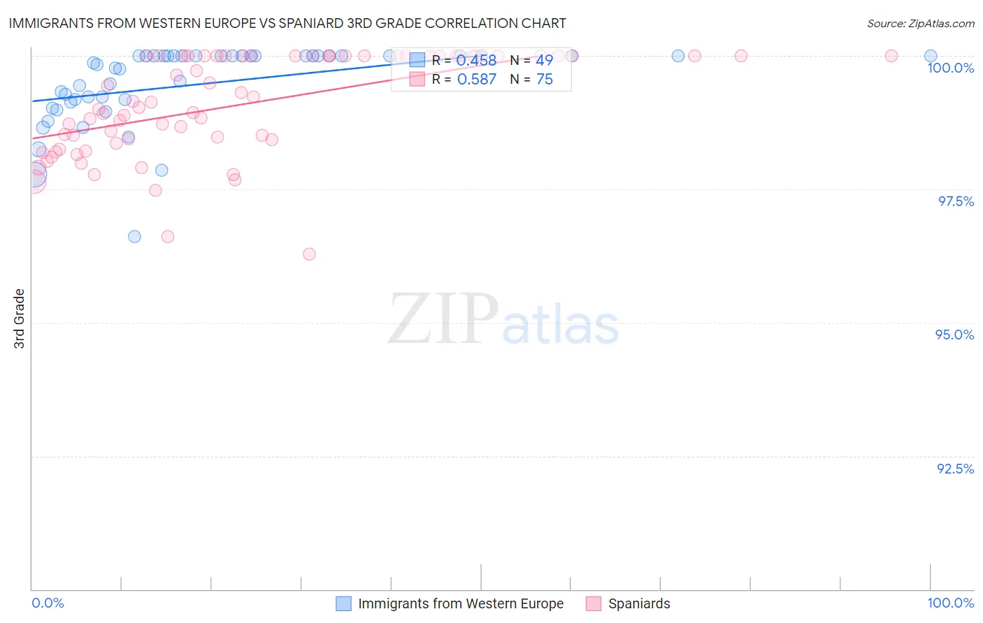 Immigrants from Western Europe vs Spaniard 3rd Grade