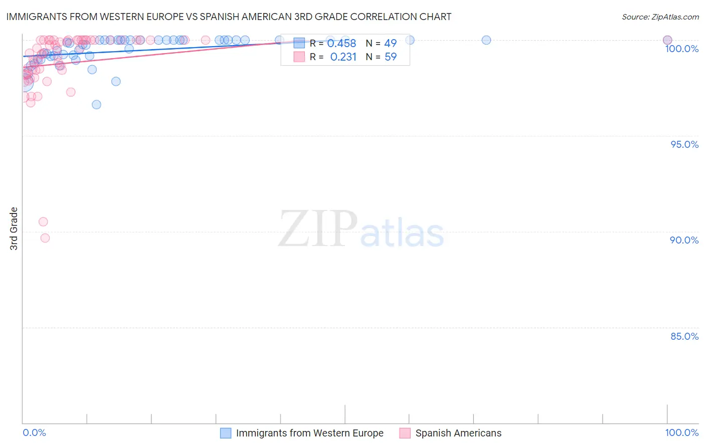 Immigrants from Western Europe vs Spanish American 3rd Grade