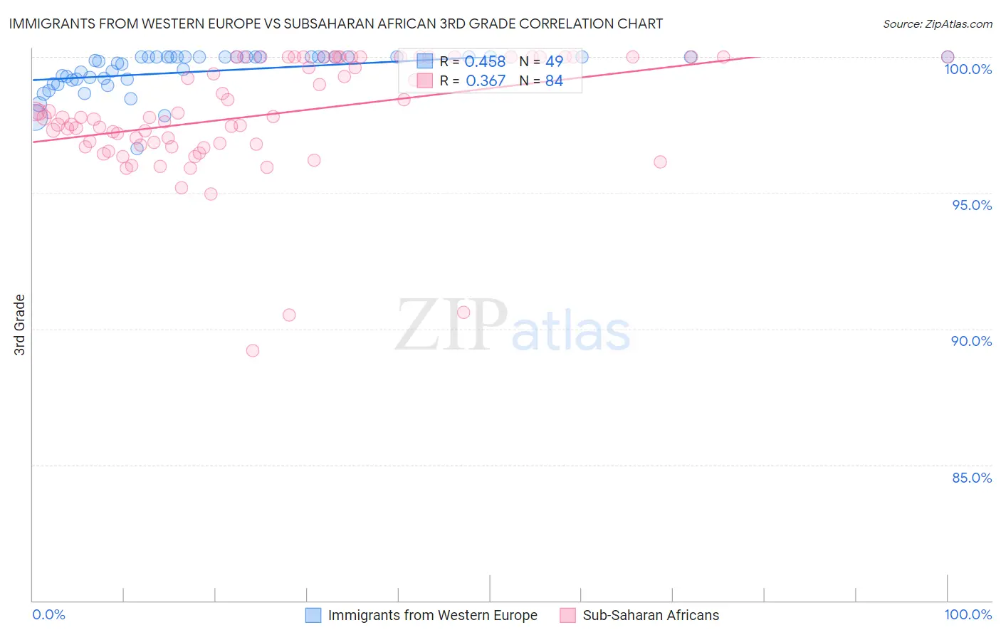 Immigrants from Western Europe vs Subsaharan African 3rd Grade