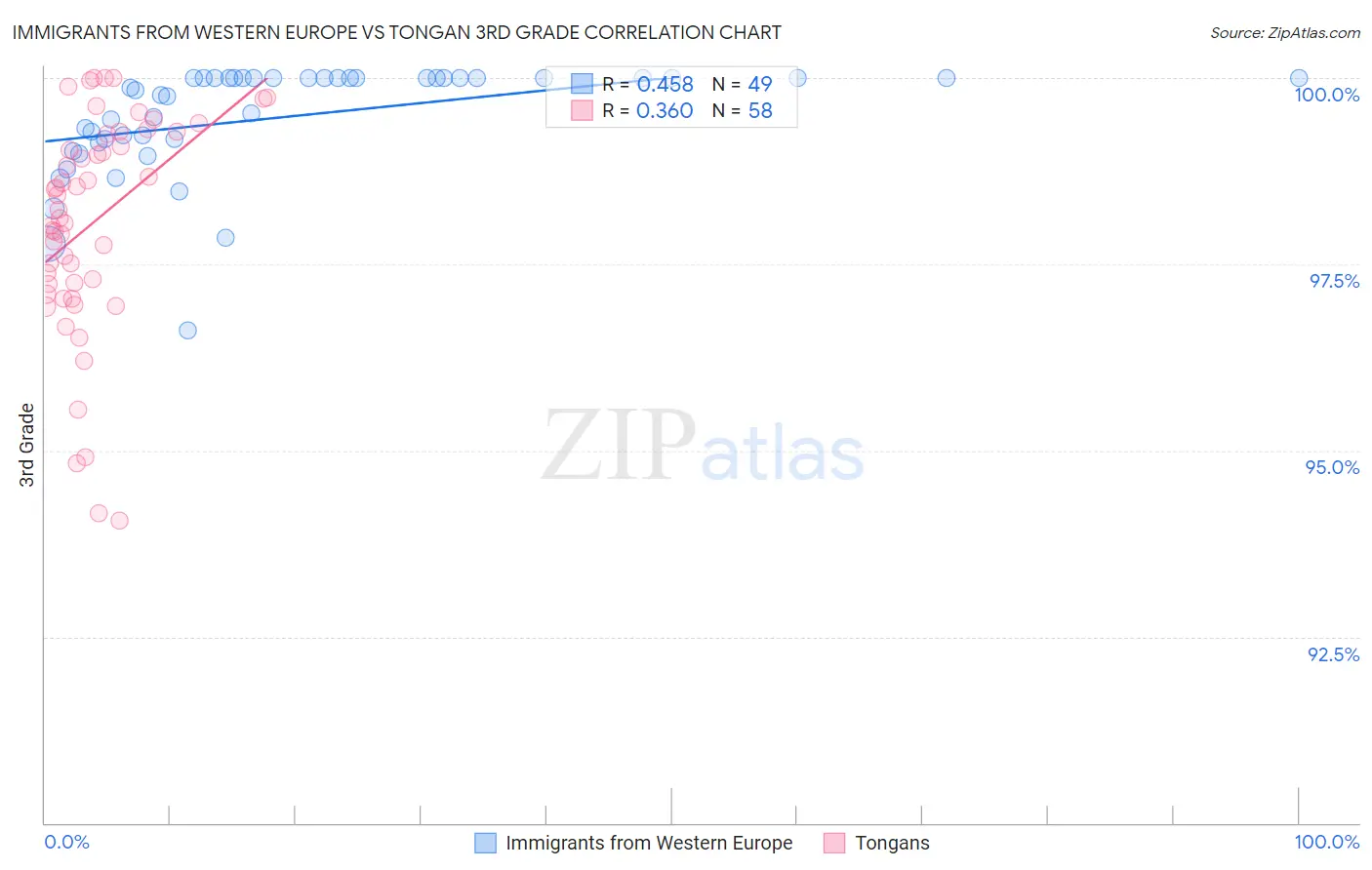 Immigrants from Western Europe vs Tongan 3rd Grade