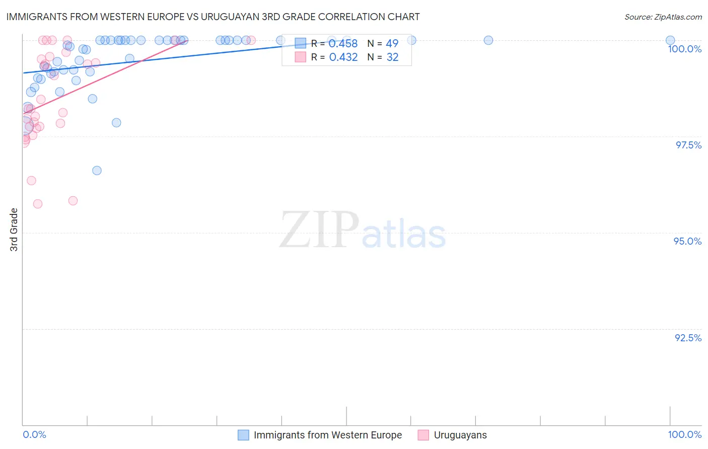 Immigrants from Western Europe vs Uruguayan 3rd Grade