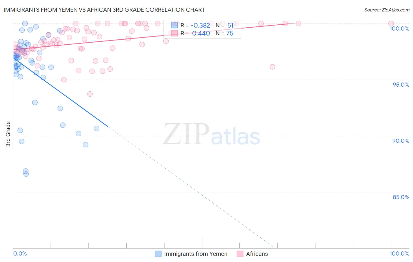 Immigrants from Yemen vs African 3rd Grade