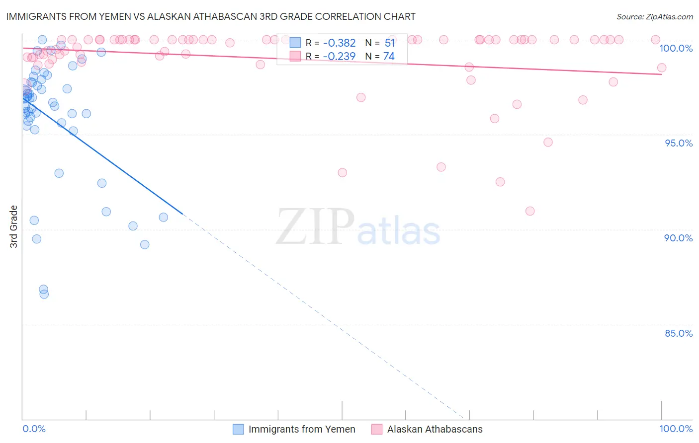 Immigrants from Yemen vs Alaskan Athabascan 3rd Grade