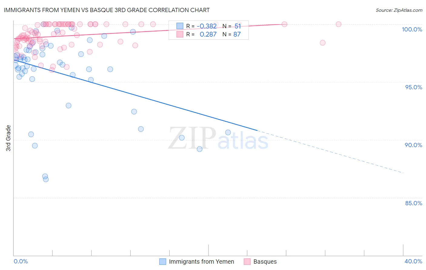 Immigrants from Yemen vs Basque 3rd Grade