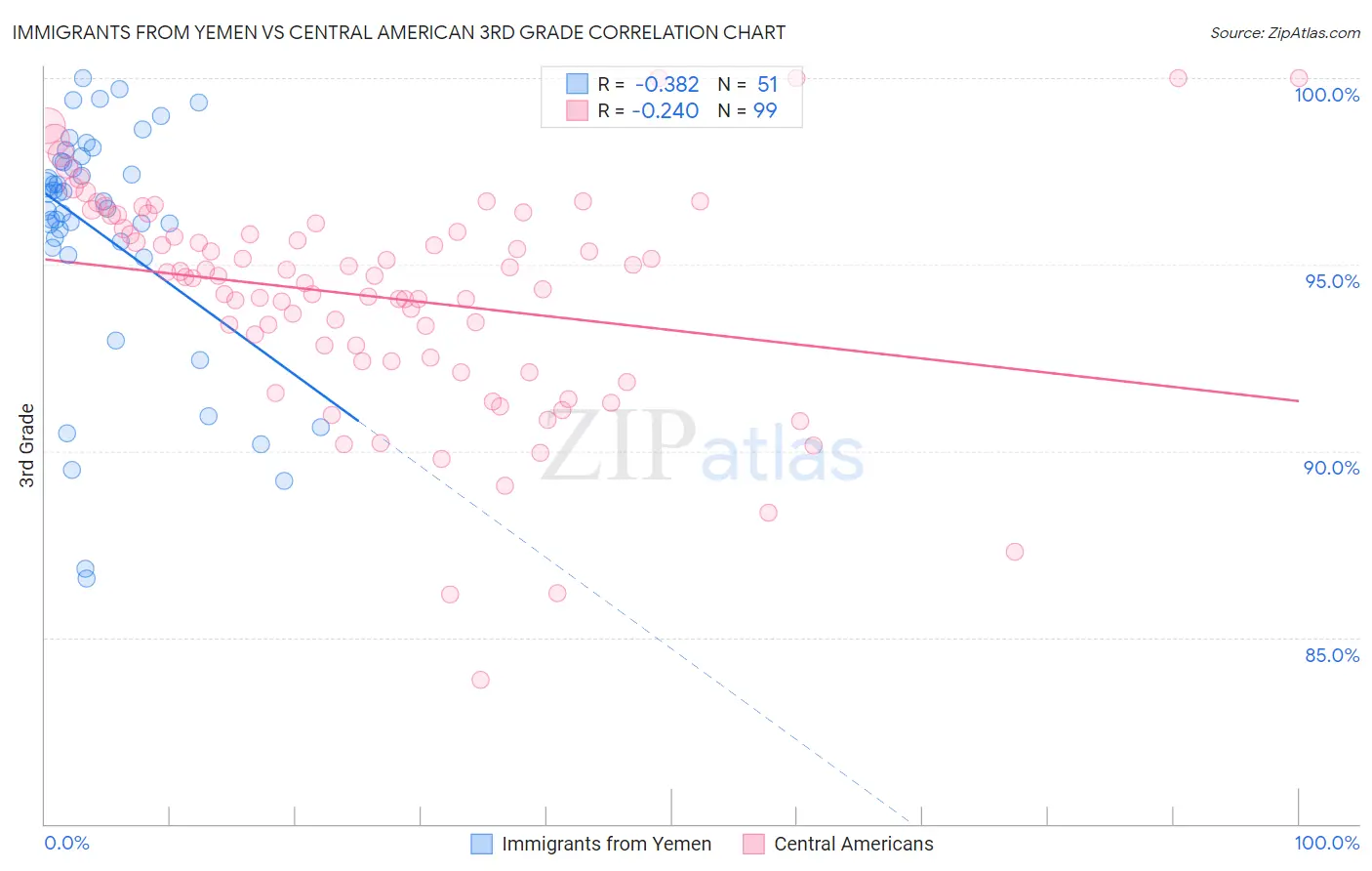 Immigrants from Yemen vs Central American 3rd Grade