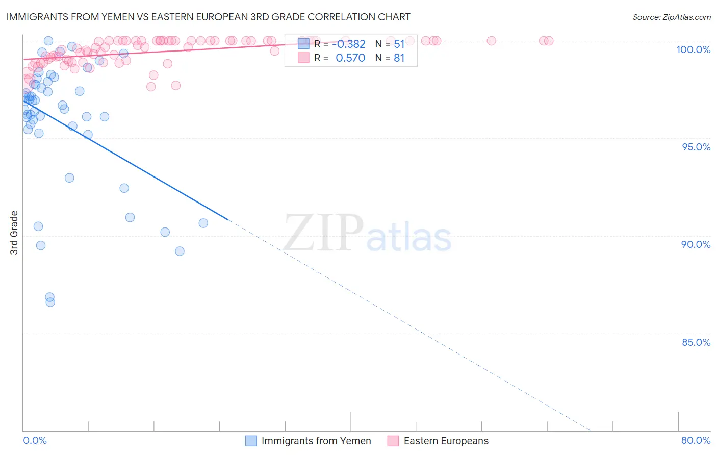 Immigrants from Yemen vs Eastern European 3rd Grade