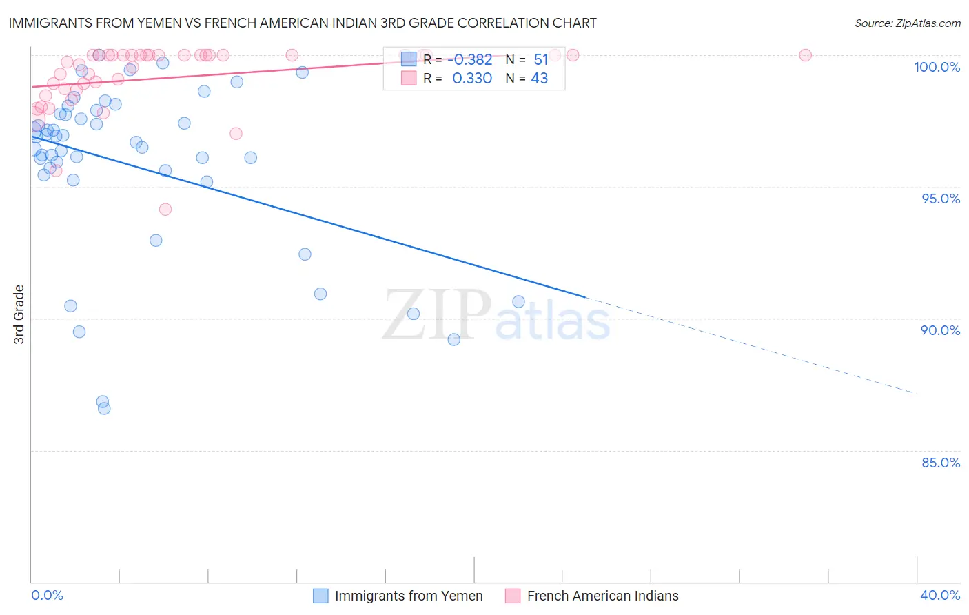 Immigrants from Yemen vs French American Indian 3rd Grade