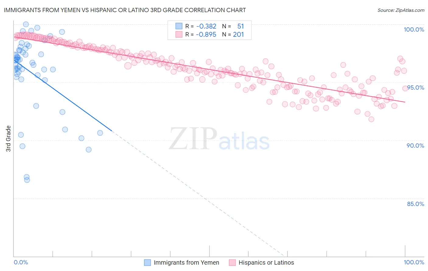 Immigrants from Yemen vs Hispanic or Latino 3rd Grade