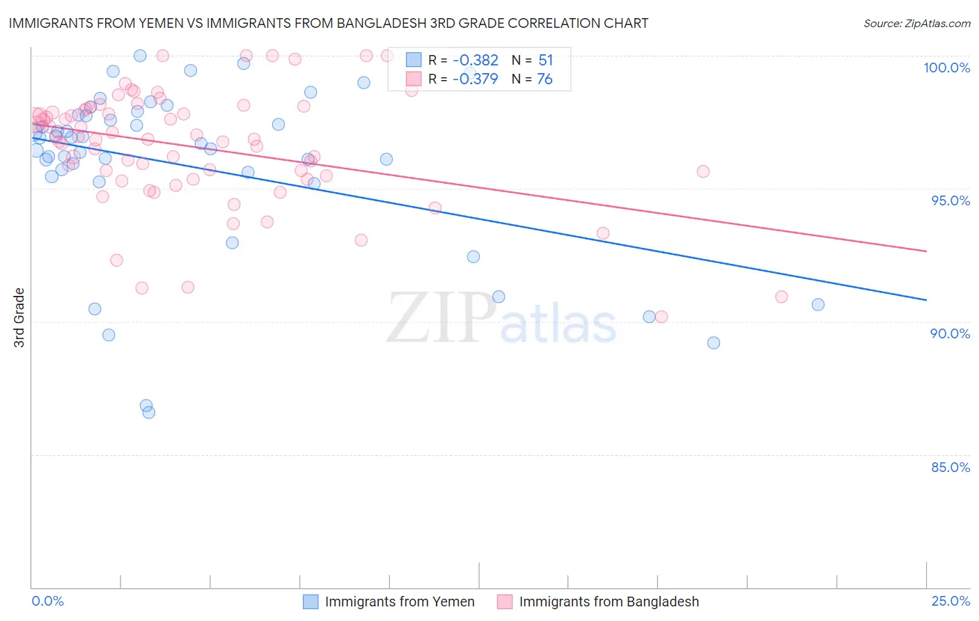 Immigrants from Yemen vs Immigrants from Bangladesh 3rd Grade