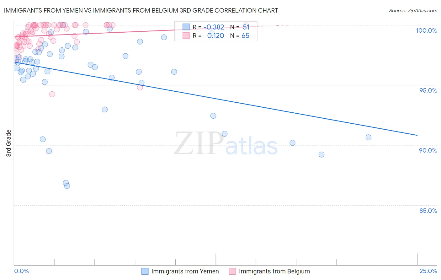 Immigrants from Yemen vs Immigrants from Belgium 3rd Grade