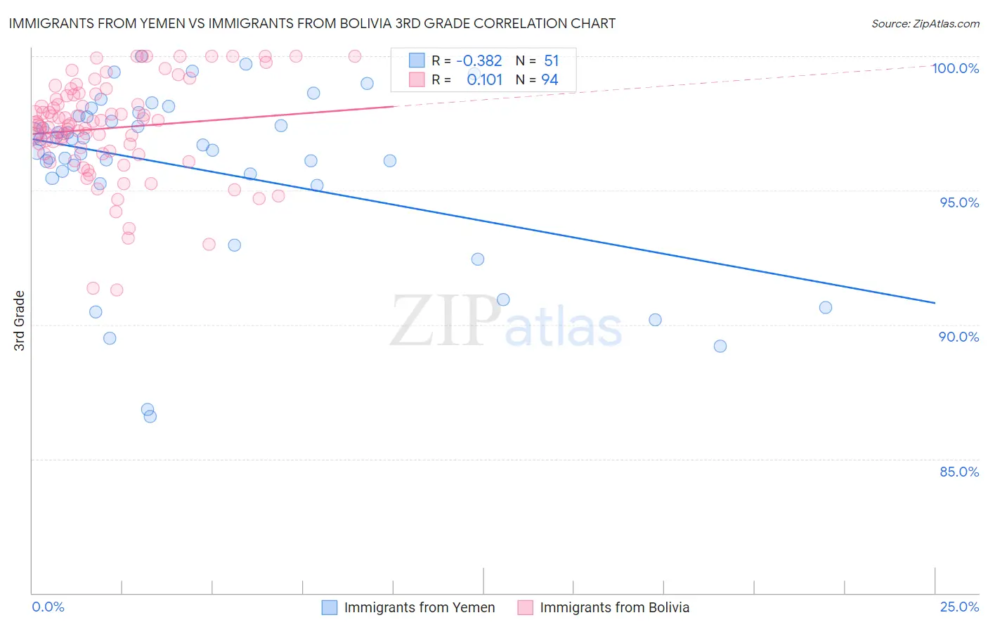 Immigrants from Yemen vs Immigrants from Bolivia 3rd Grade