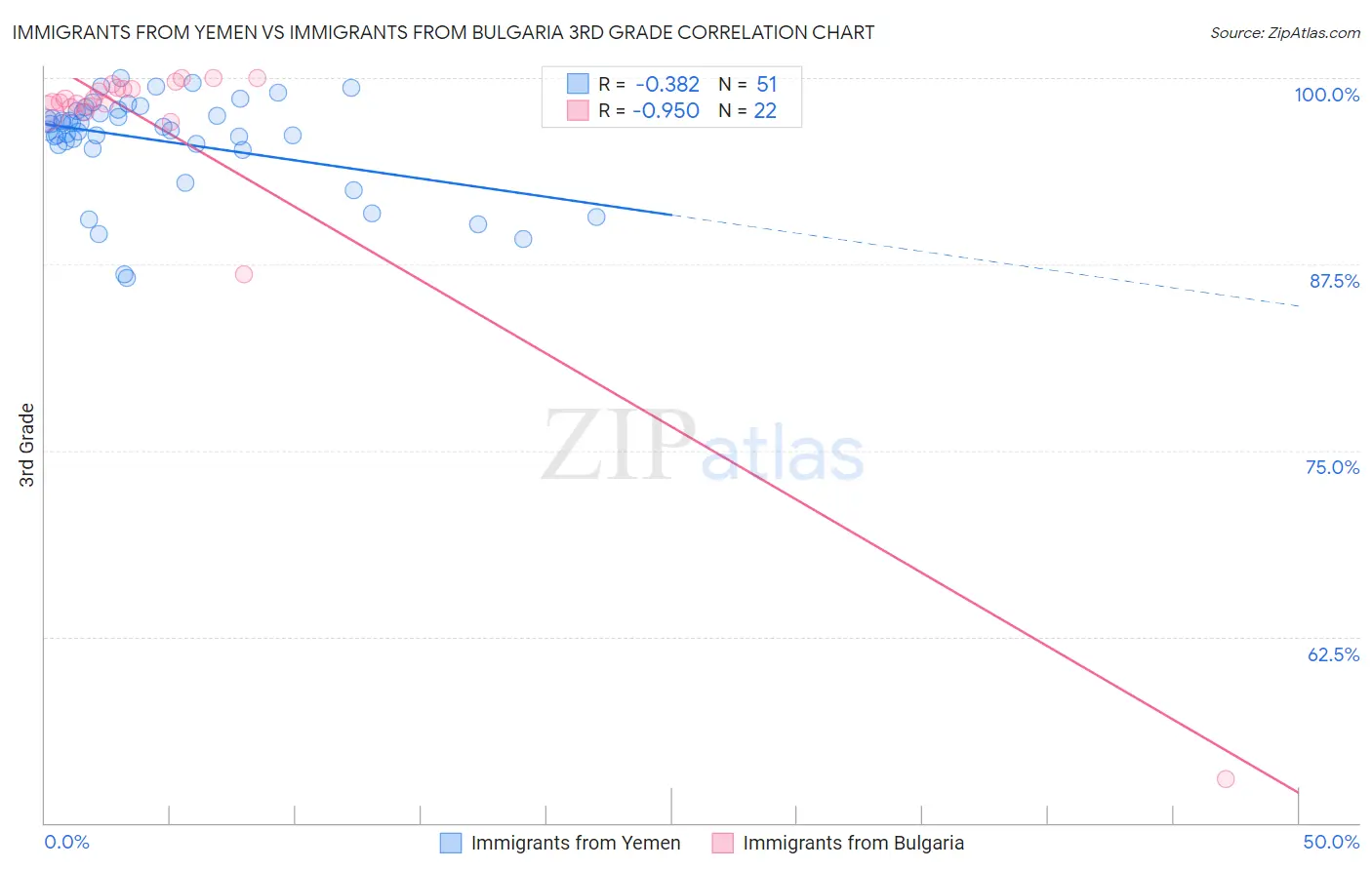 Immigrants from Yemen vs Immigrants from Bulgaria 3rd Grade