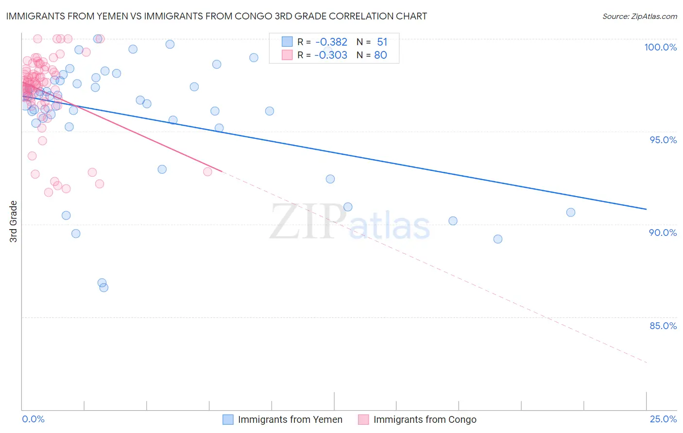 Immigrants from Yemen vs Immigrants from Congo 3rd Grade