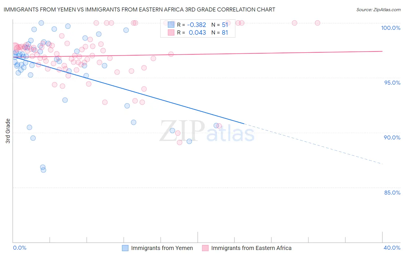Immigrants from Yemen vs Immigrants from Eastern Africa 3rd Grade