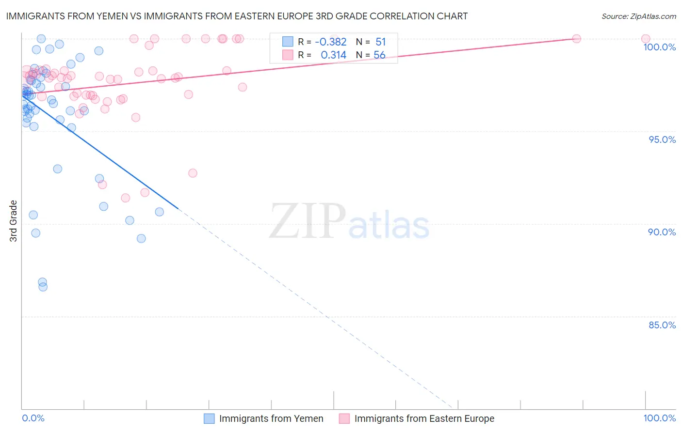 Immigrants from Yemen vs Immigrants from Eastern Europe 3rd Grade