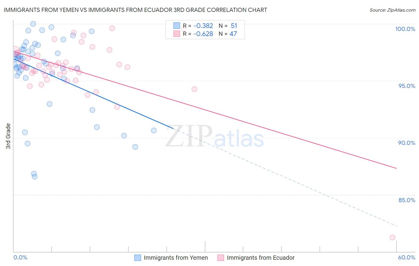 Immigrants from Yemen vs Immigrants from Ecuador 3rd Grade