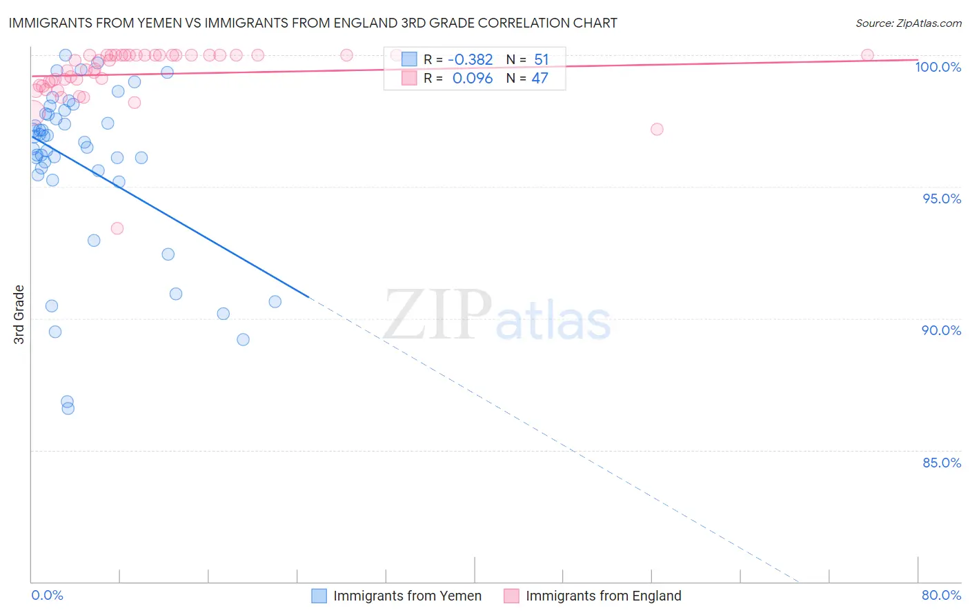 Immigrants from Yemen vs Immigrants from England 3rd Grade