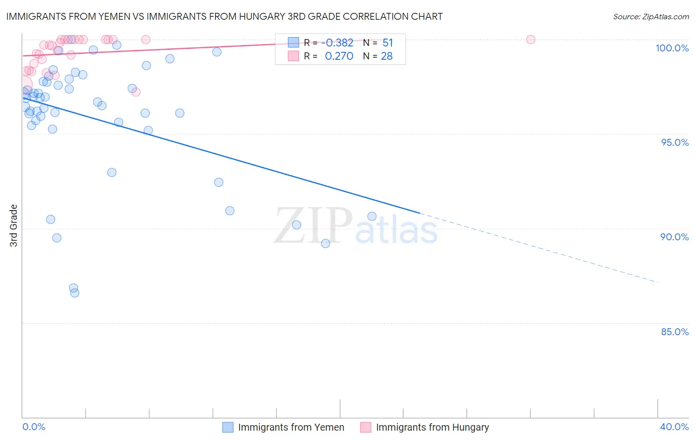 Immigrants from Yemen vs Immigrants from Hungary 3rd Grade