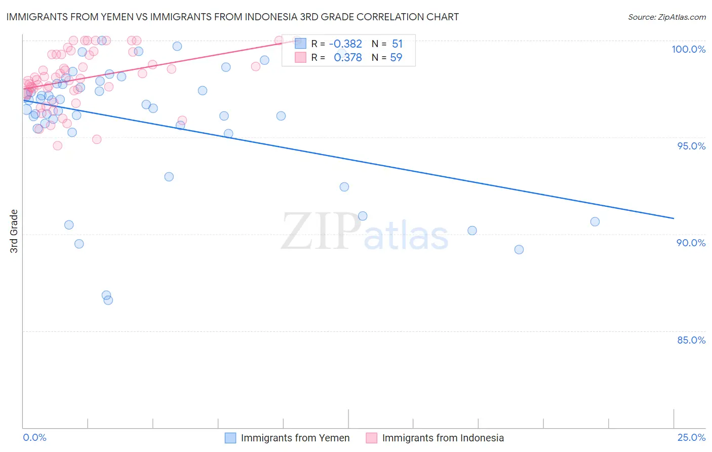 Immigrants from Yemen vs Immigrants from Indonesia 3rd Grade