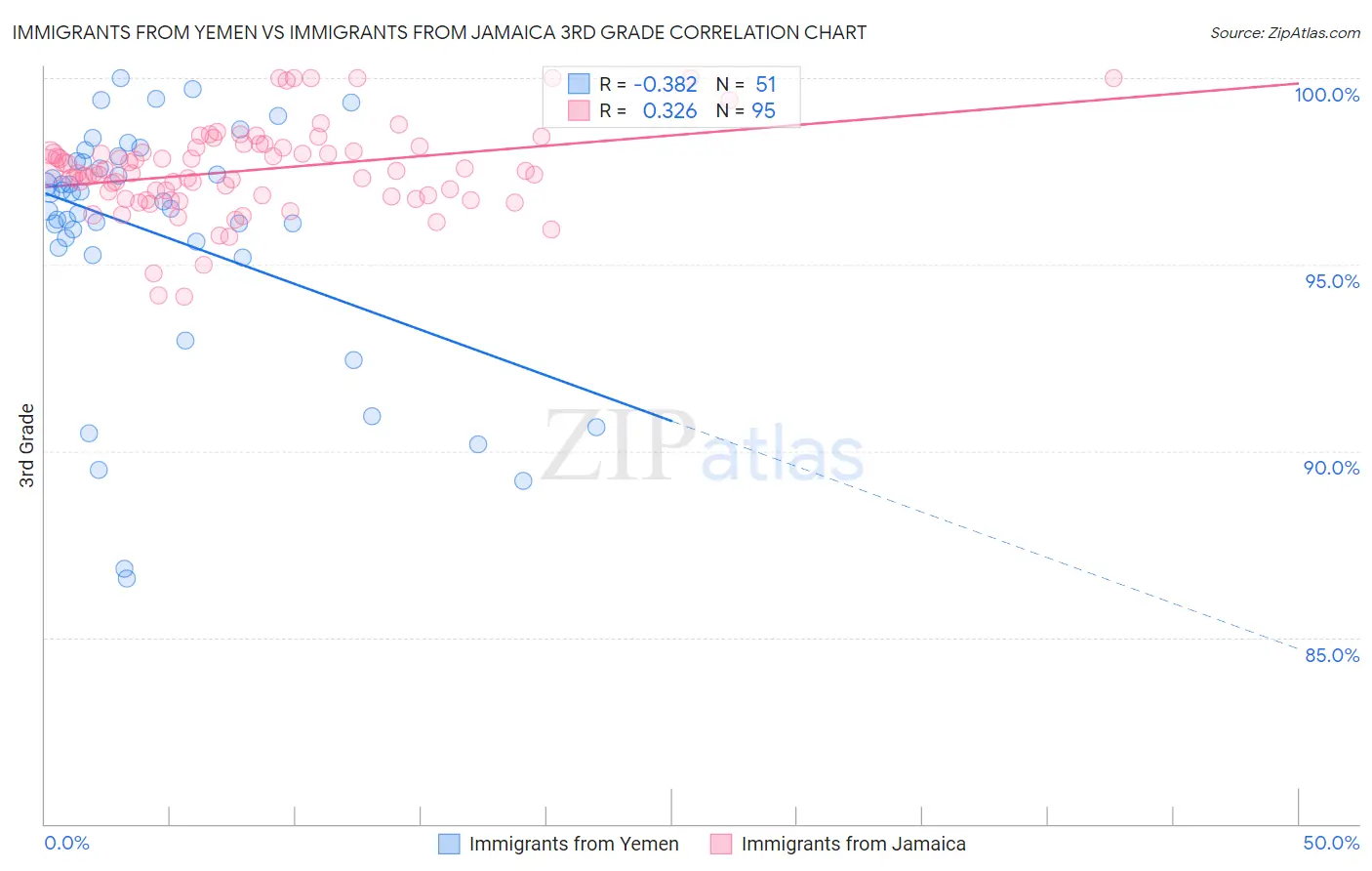 Immigrants from Yemen vs Immigrants from Jamaica 3rd Grade