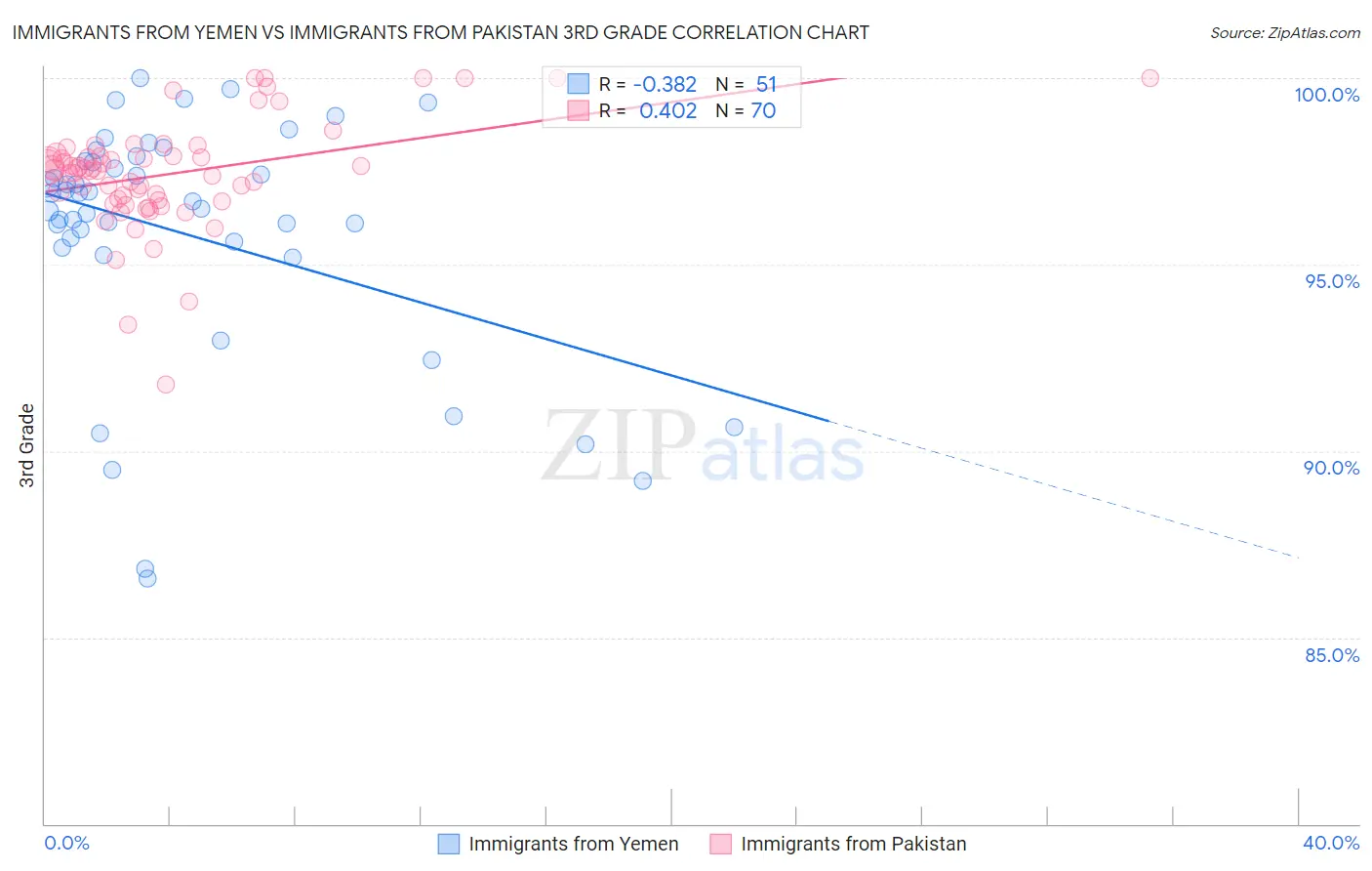 Immigrants from Yemen vs Immigrants from Pakistan 3rd Grade
