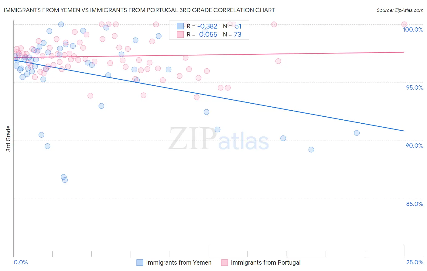 Immigrants from Yemen vs Immigrants from Portugal 3rd Grade