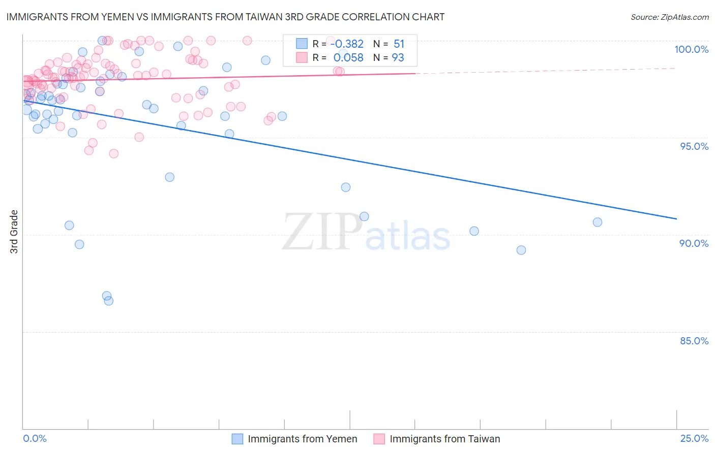Immigrants from Yemen vs Immigrants from Taiwan 3rd Grade