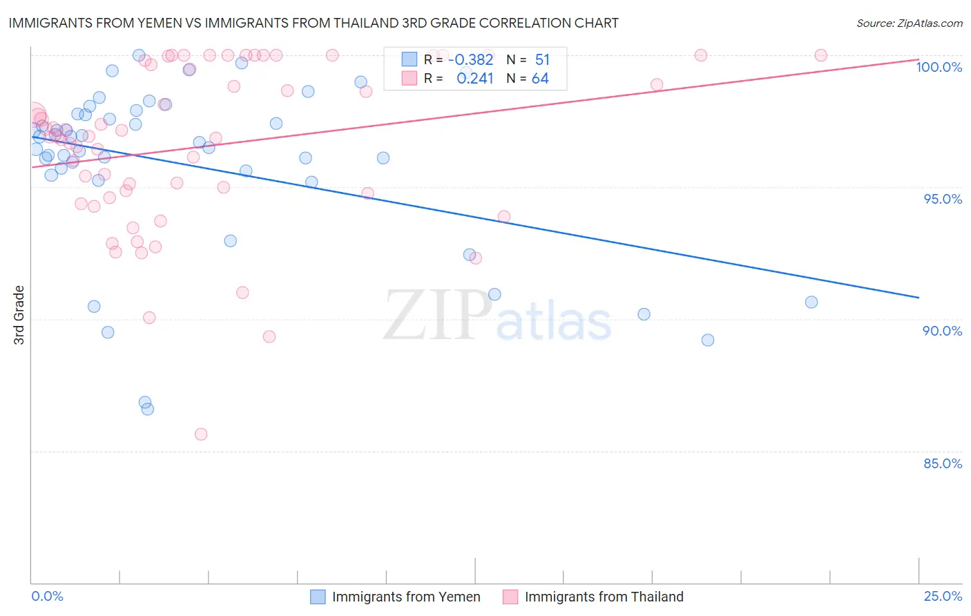 Immigrants from Yemen vs Immigrants from Thailand 3rd Grade