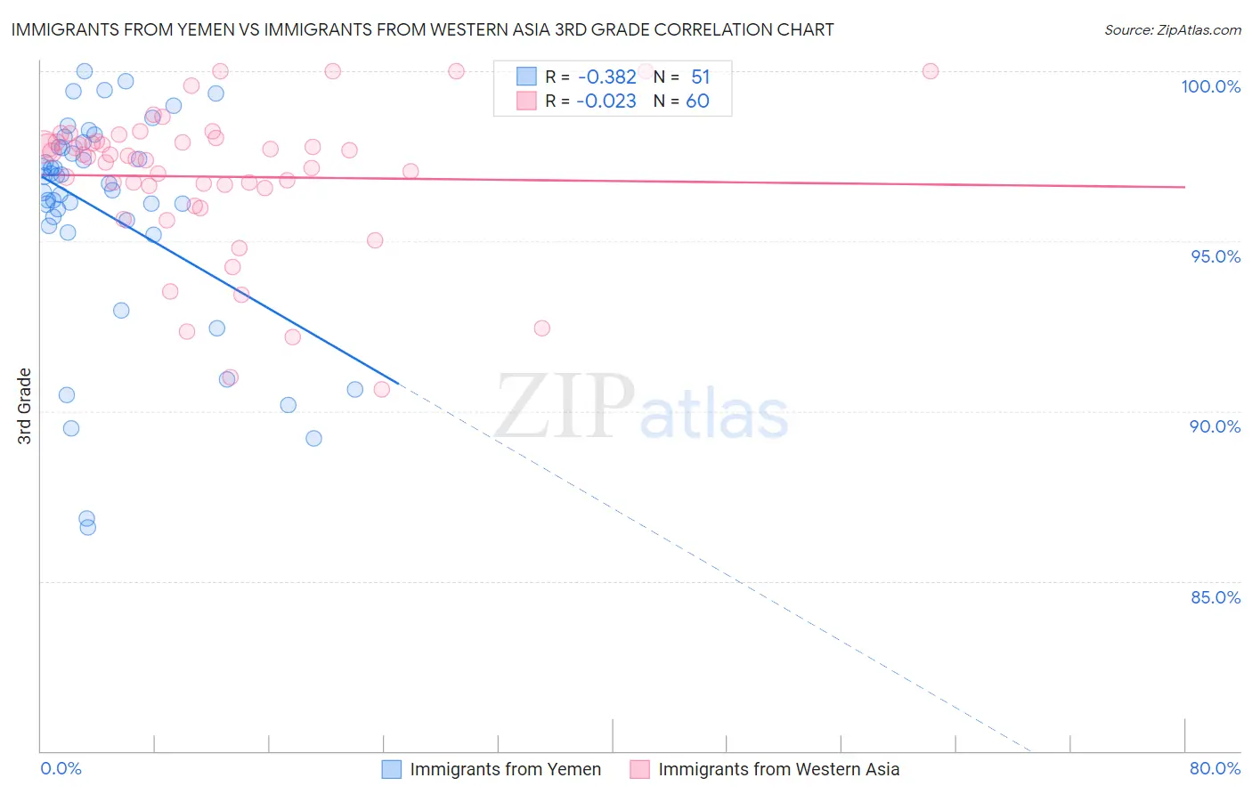 Immigrants from Yemen vs Immigrants from Western Asia 3rd Grade