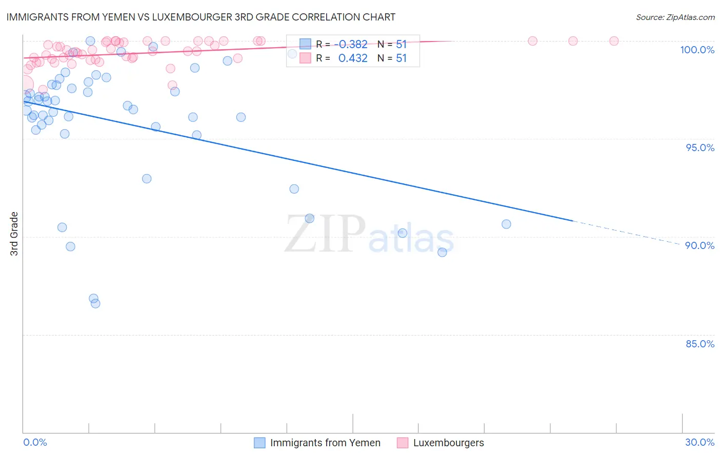 Immigrants from Yemen vs Luxembourger 3rd Grade