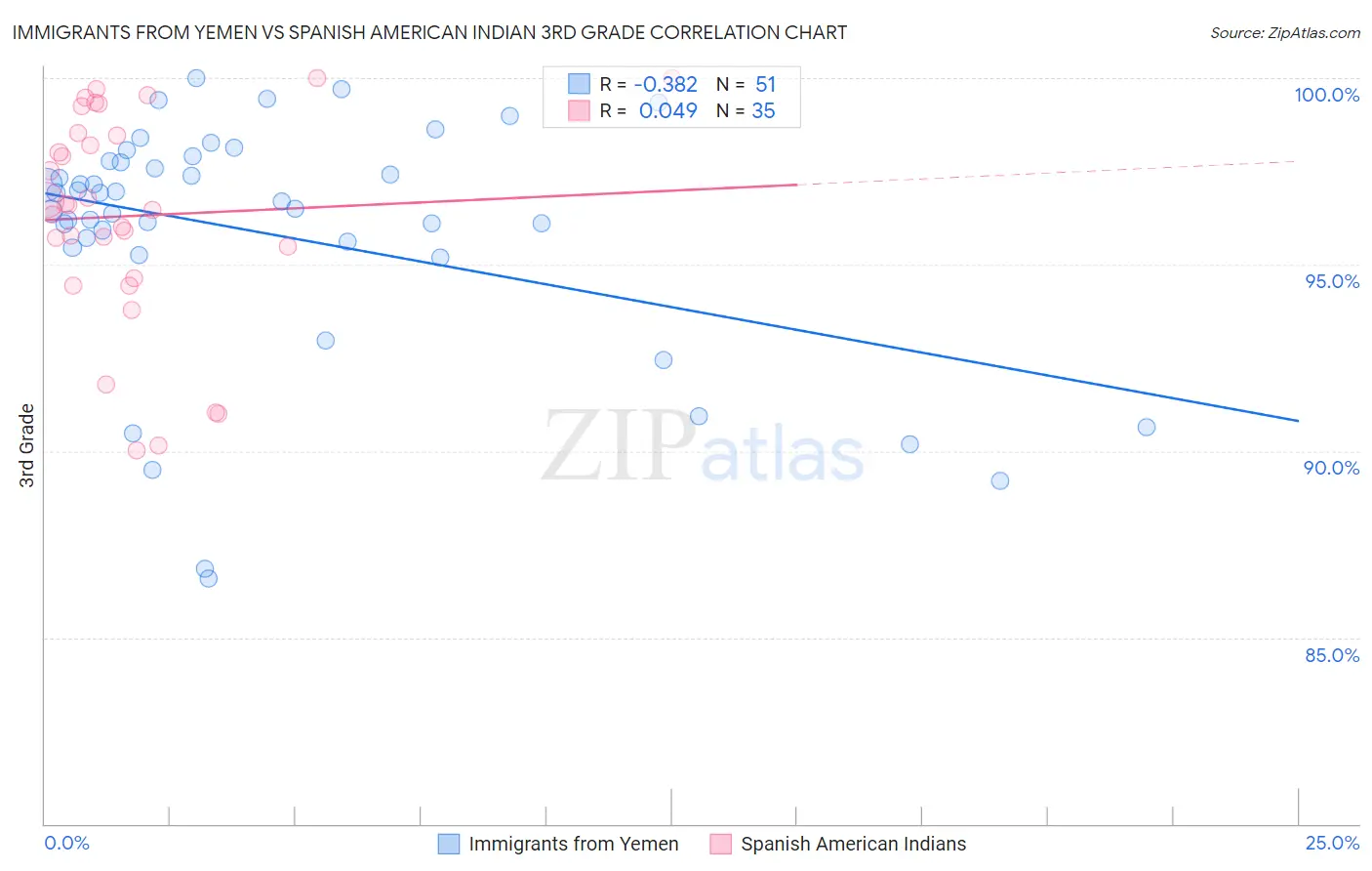 Immigrants from Yemen vs Spanish American Indian 3rd Grade
