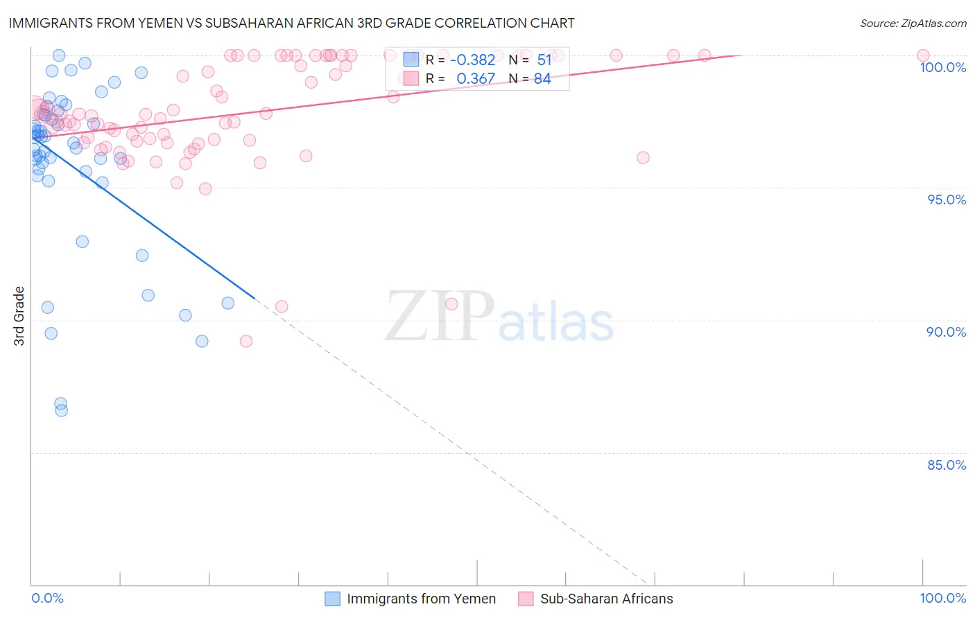 Immigrants from Yemen vs Subsaharan African 3rd Grade