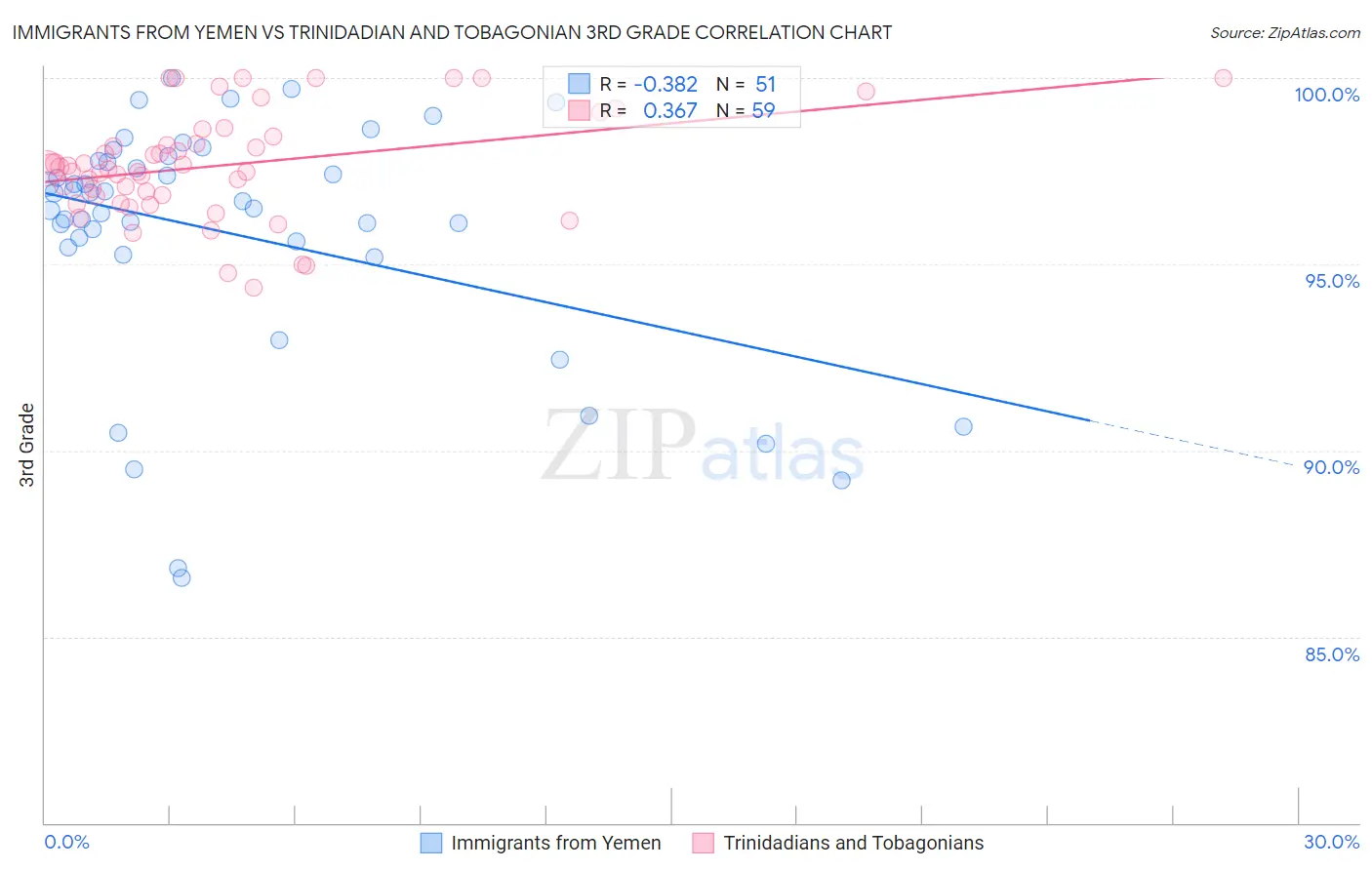 Immigrants from Yemen vs Trinidadian and Tobagonian 3rd Grade