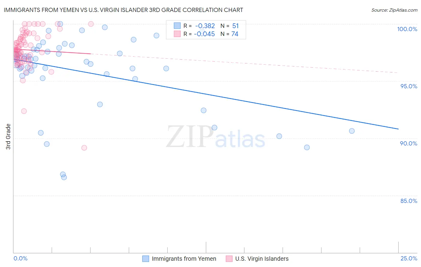 Immigrants from Yemen vs U.S. Virgin Islander 3rd Grade