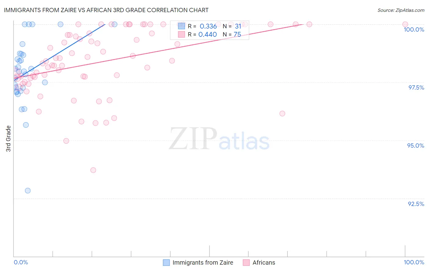 Immigrants from Zaire vs African 3rd Grade