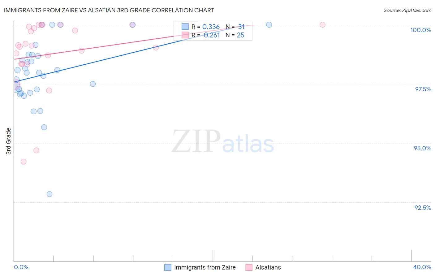 Immigrants from Zaire vs Alsatian 3rd Grade